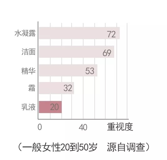 只要乳液用的够勤快，春季敏感就追不上我！